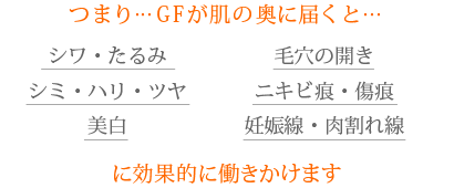 つまり･･･GFが肌の奥に届くと･･･　シワ・たるみ・シミ・ハリ・ツヤ・美白・毛穴の開き・ニキビ痕・傷痕・妊娠線・肉割れ線　に効果的に働きかけます。